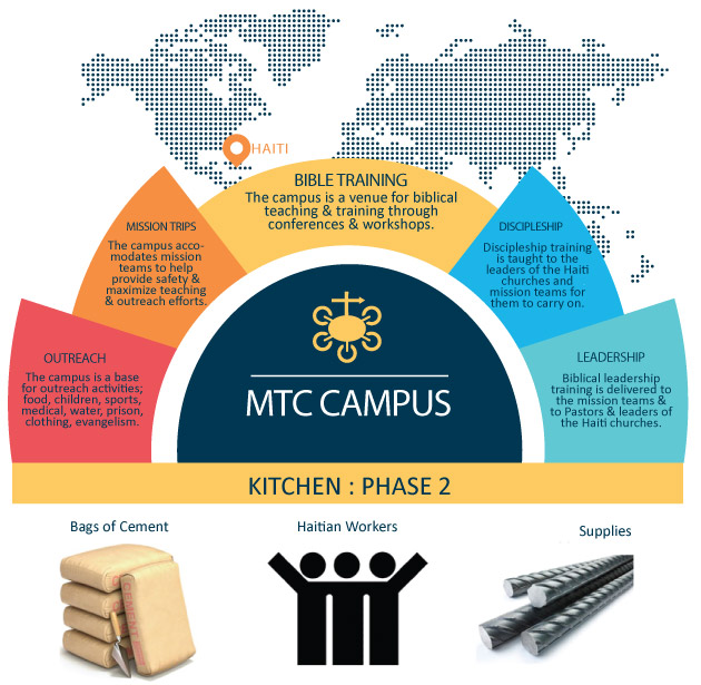 mtc-kitchen-phase2